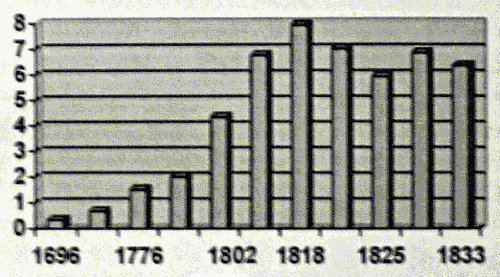 Poor Relief Expenditure for England and Wales,
1696-1833